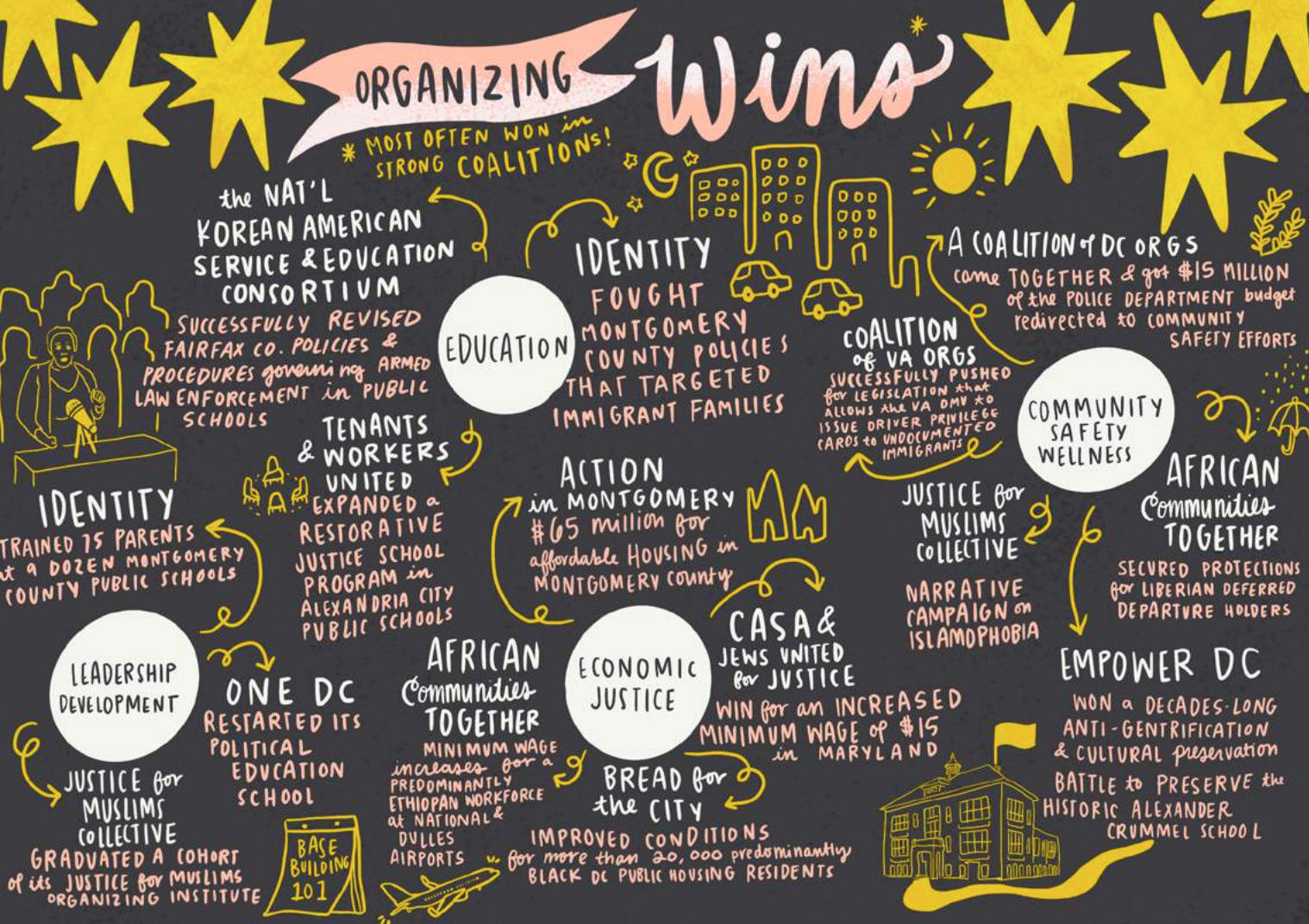 Graphic notetaking around the theme, 'organizing wins'