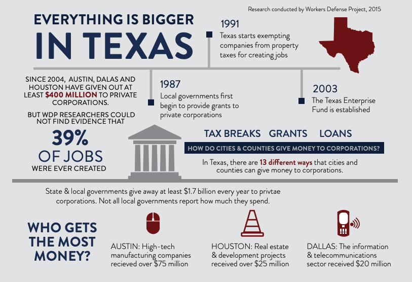 : Data and infographic from Workers Defense Project &amp; Ray Marshall Center for the Study of Human Resources, LBJ School of
Public Affairs (2015). The Failed Promise of the Texas Miracle. Austin: WDP. Avail at:
https://repositories.lib.utexas.edu/handle/2152/40971