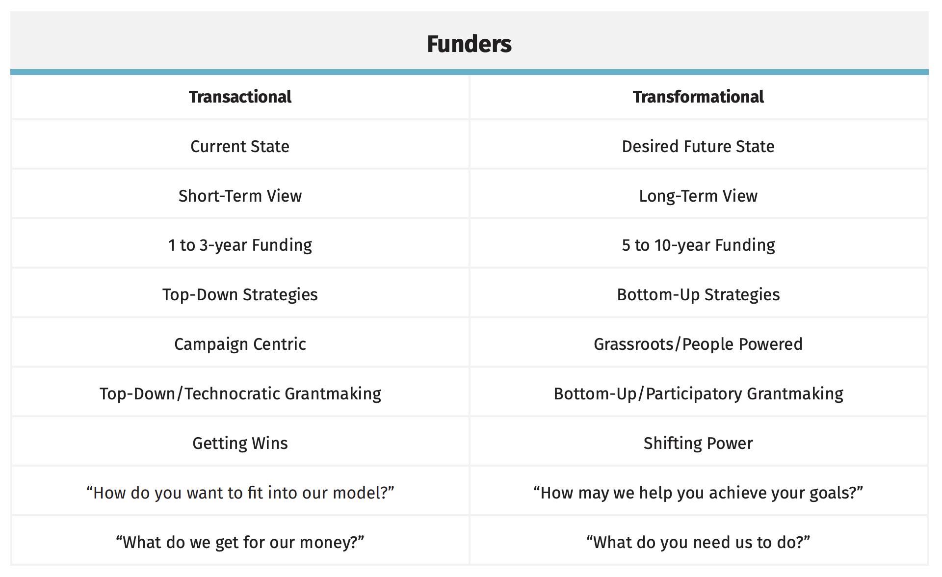 Summary of chart: Characteristics of transactional funding: Current State and has Short-Term View, 1 to 3-year Funding, Top-Down Strategies, Campaign Centric, Top-Down/Technocratic Grantmaking, Getting Wins, “How do you want to fit into our model?”, “What do we get for our money?”. Characteristics of transformational funding: Desired Future State, Long-Term View, 5 to 10-year Funding, Bottom-Up Strategies, Grassroots/People Powered, Bottom-Up/Participatory Grantmaking, Shifting Power, “How may we help you achieve your goals?”, “What do you need us to do?”