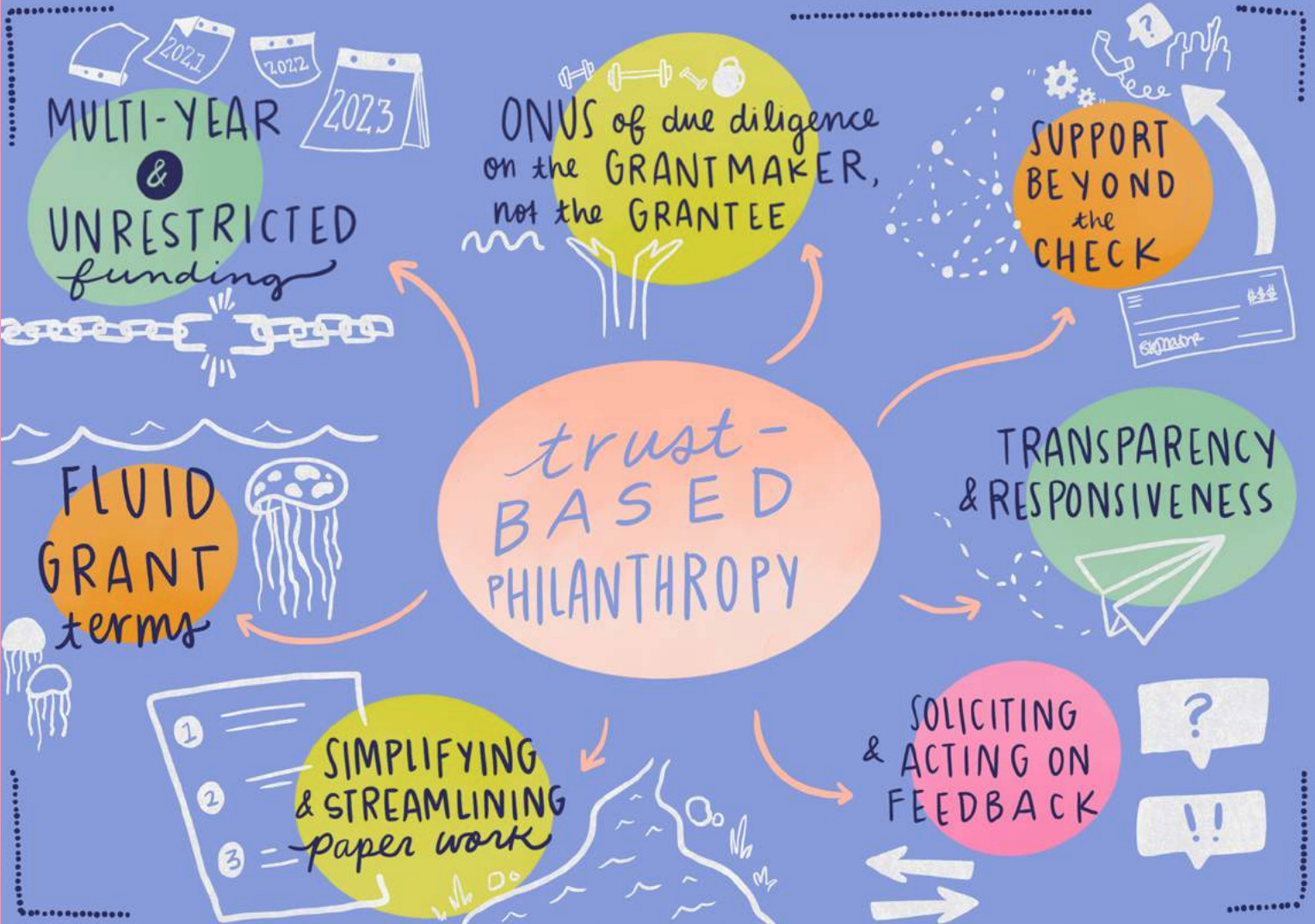 Graphic notetaking on theme, trust based philanthropy