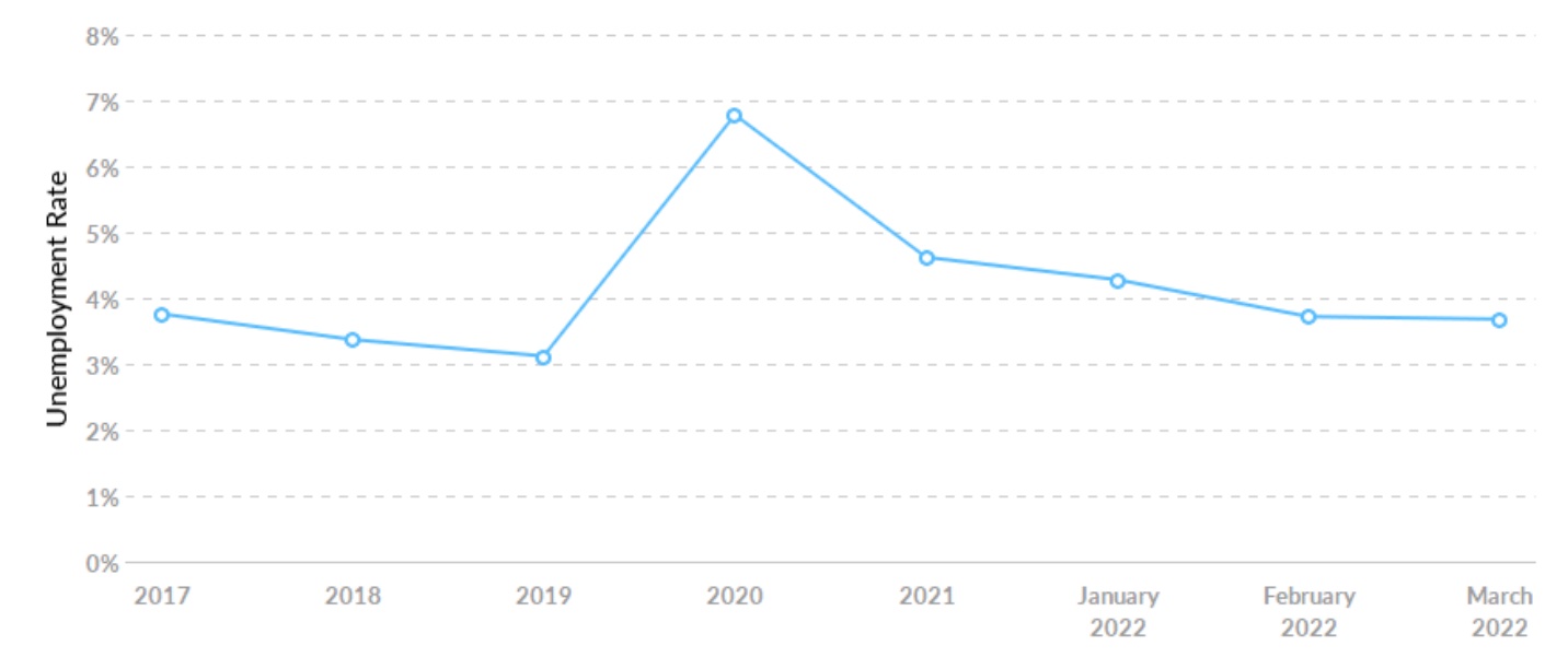 Unemployment trends from 2017 to March 2022. (Chart credit: National Equity Atlas)